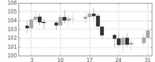 S&P 500の日足チャート(1976年8月)