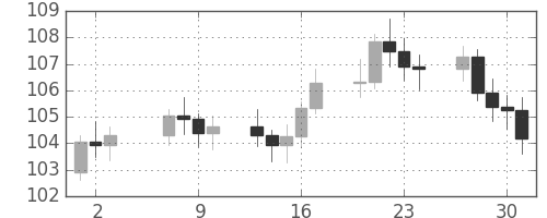 S&P 500の日足チャート(1976年9月)