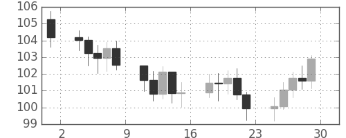 S&P 500の日足チャート(1976年10月)