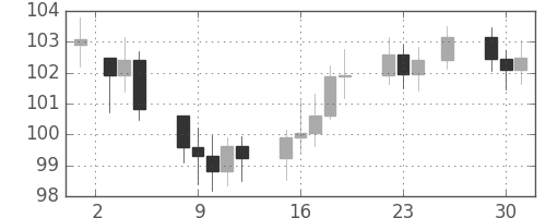 S&P 500の日足チャート(1976年11月)