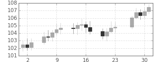 S&P 500の日足チャート(1976年12月)