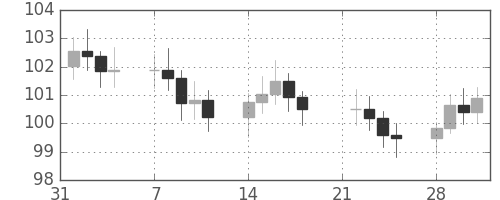 S&P 500の日足チャート(1977年2月)