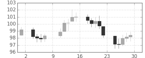 S&P 500の日足チャート(1977年4月)