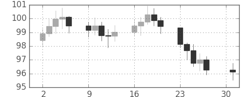 S&P 500の日足チャート(1977年5月)