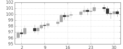 S&P 500の日足チャート(1977年6月)