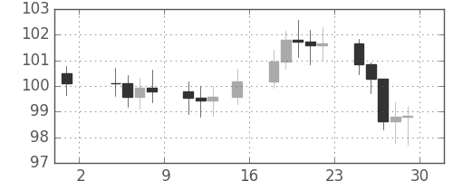 S&P 500の日足チャート(1977年7月)