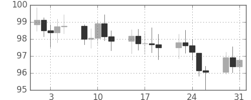 S&P 500の日足チャート(1977年8月)