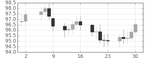 S&P 500の日足チャート(1977年9月)