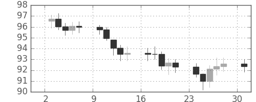 S&P 500の日足チャート(1977年10月)