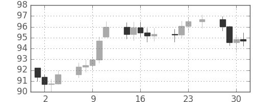 S&P 500の日足チャート(1977年11月)