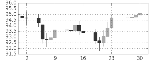 S&P 500の日足チャート(1977年12月)