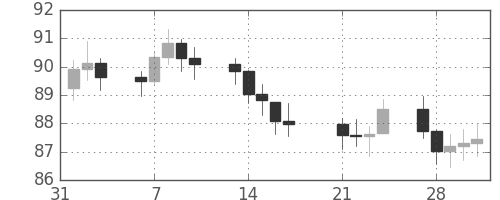 S&P 500の日足チャート(1978年2月)