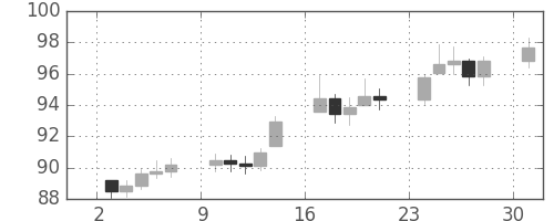 S&P 500の日足チャート(1978年4月)