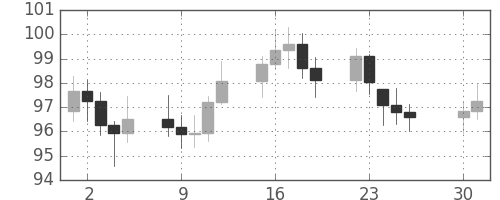 S&P 500の日足チャート(1978年5月)