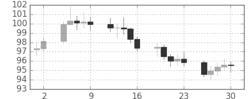 S&P 500の日足チャート(1978年6月)