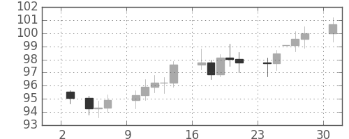 S&P 500の日足チャート(1978年7月)