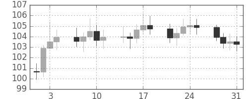 S&P 500の日足チャート(1978年8月)