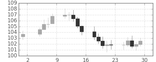 S&P 500の日足チャート(1978年9月)