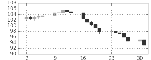 S&P 500の日足チャート(1978年10月)