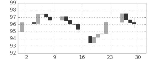 S&P 500の日足チャート(1978年12月)
