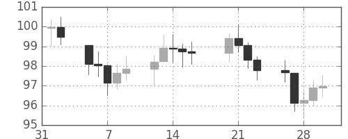 S&P 500の日足チャート(1979年2月)