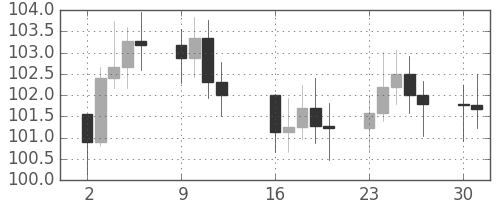 S&P 500の日足チャート(1979年4月)