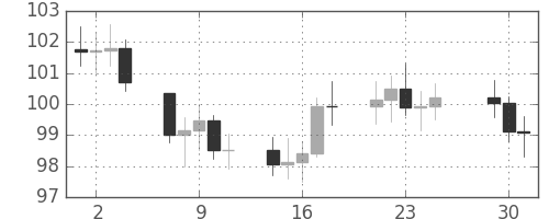 S&P 500の日足チャート(1979年5月)