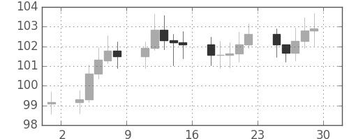 S&P 500の日足チャート(1979年6月)
