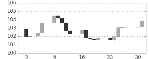 S&P 500の日足チャート(1979年7月)