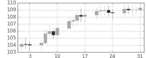 S&P 500の日足チャート(1979年8月)