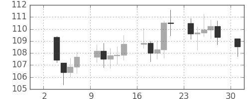 S&P 500の日足チャート(1979年9月)