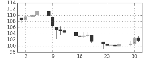 S&P 500の日足チャート(1979年10月)