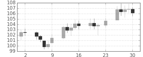 S&P 500の日足チャート(1979年11月)