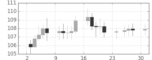 S&P 500の日足チャート(1979年12月)