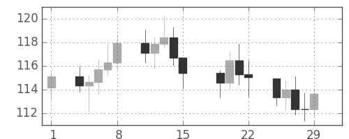 S&P 500の日足チャート(1980年2月)