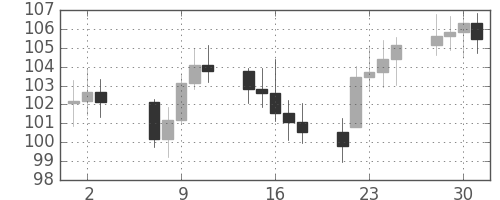 S&P 500の日足チャート(1980年4月)