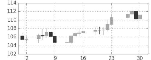 S&P 500の日足チャート(1980年5月)