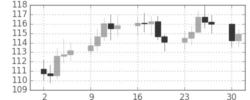 S&P 500の日足チャート(1980年6月)