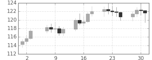 S&P 500の日足チャート(1980年7月)