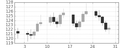 S&P 500の日足チャート(1980年8月)