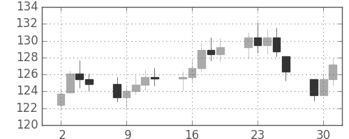 S&P 500の日足チャート(1980年9月)