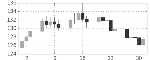 S&P 500の日足チャート(1980年10月)