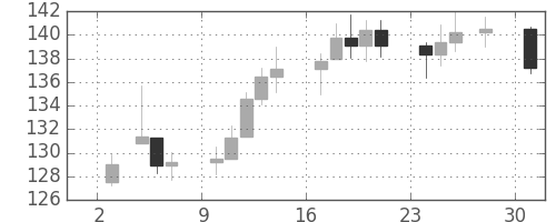 S&P 500の日足チャート(1980年11月)