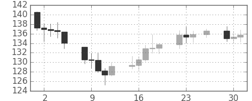 S&P 500の日足チャート(1980年12月)