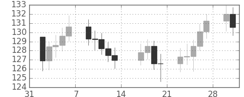 S&P 500の日足チャート(1981年2月)
