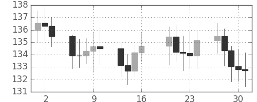 S&P 500の日足チャート(1981年4月)