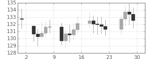 S&P 500の日足チャート(1981年5月)