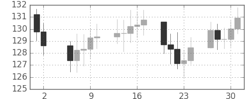 S&P 500の日足チャート(1981年7月)