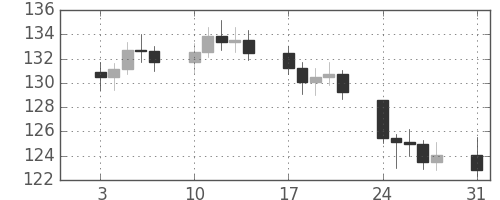 S&P 500の日足チャート(1981年8月)