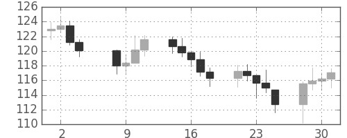 S&P 500の日足チャート(1981年9月)